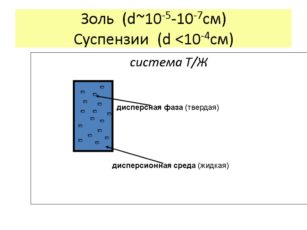 Золь (d~10-5-10-7см) Суспензии (d <10-4см) система Т/Ж дисперсная фаза (твердая) дисперсионная среда (жидкая)